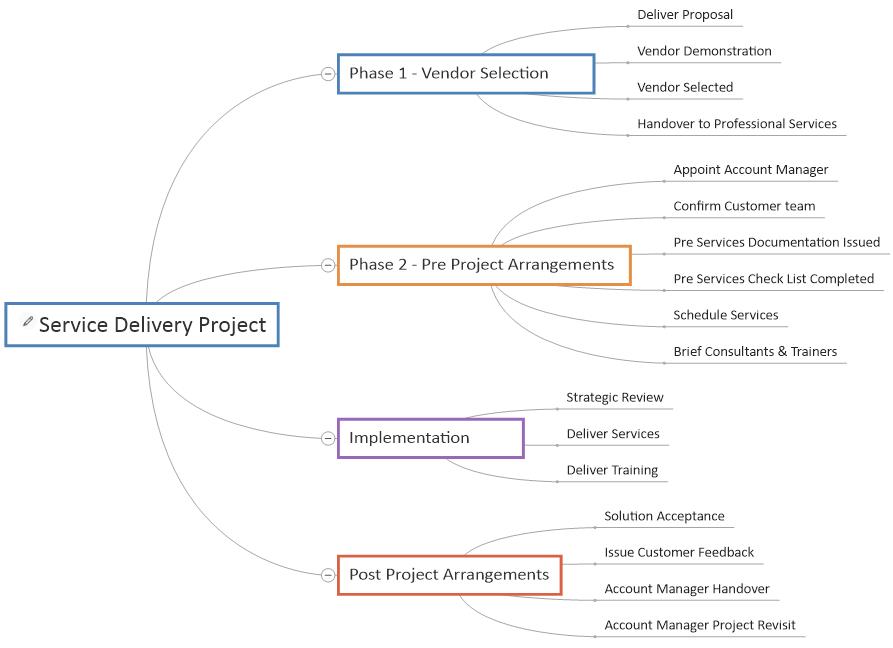 Service Delivery Project