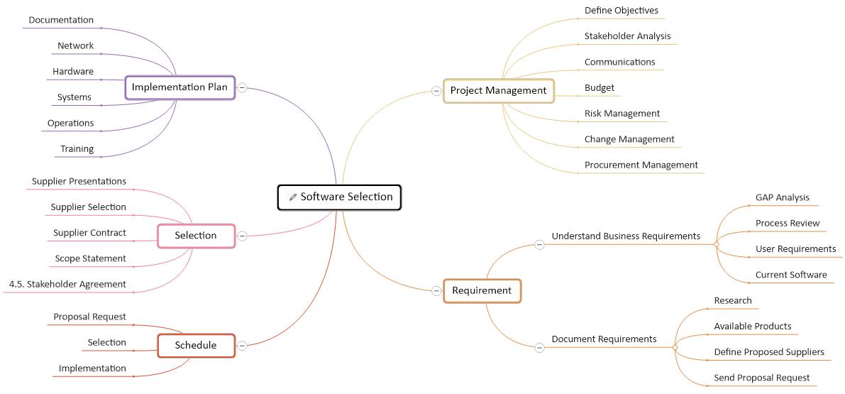 Software Selection mind map