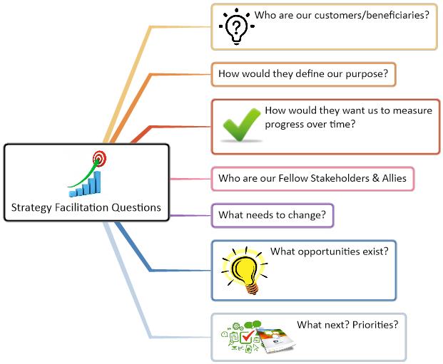 Strategy Facilitation Questions mind map