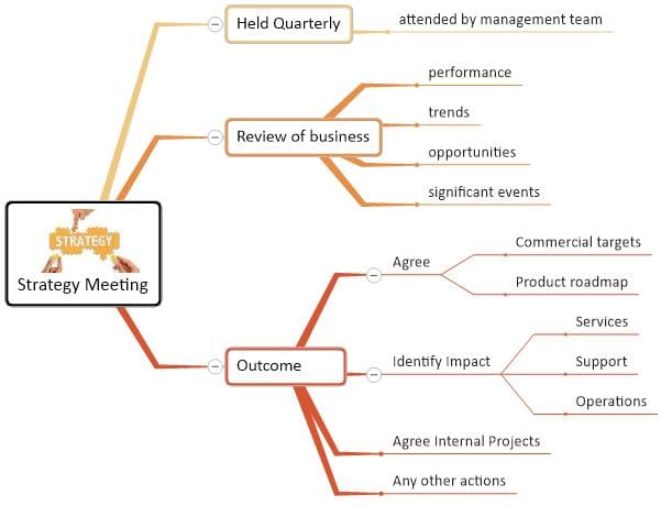 Strategy Meeting mind map