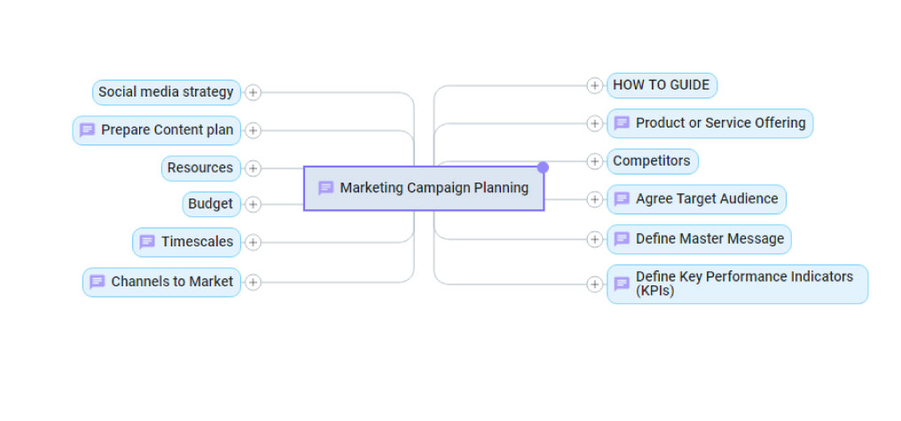 marketing campaign planning mind map