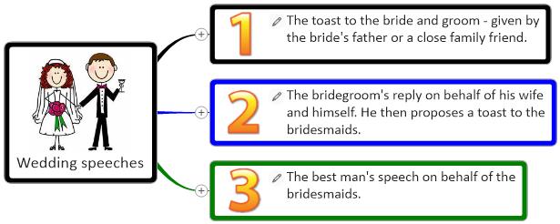 weddin speech mind map