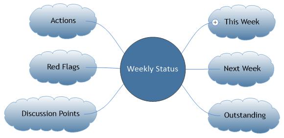 weekly status mind map image