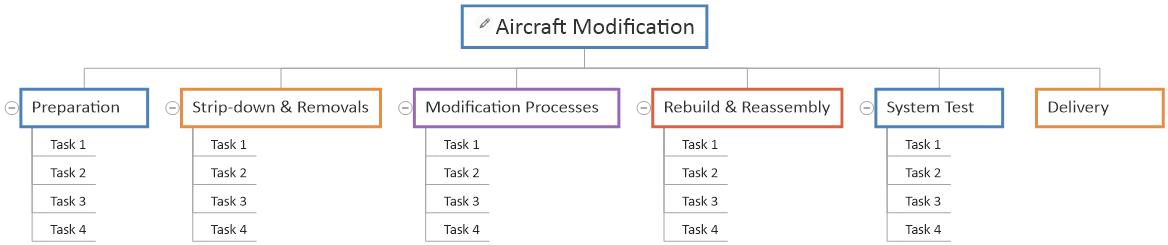aircraft modification process mind map