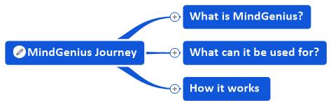 What is MindGenius mind map