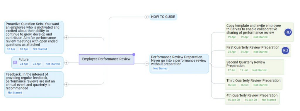 performance review mind map
