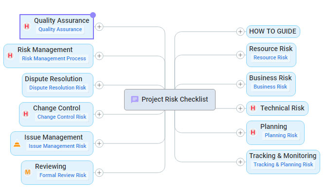 project risk checklist mind map