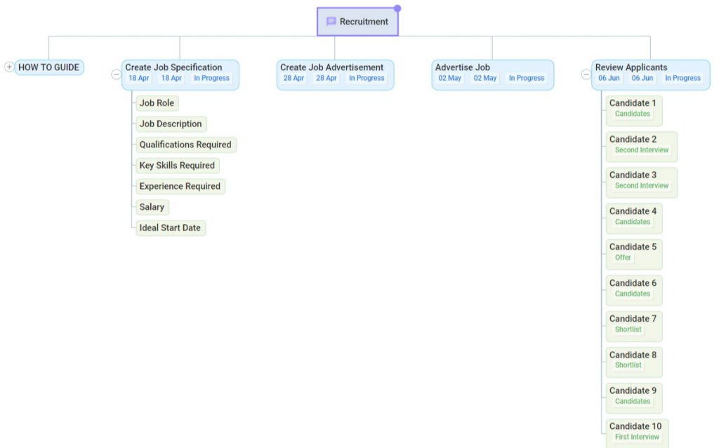 recruitment mind map