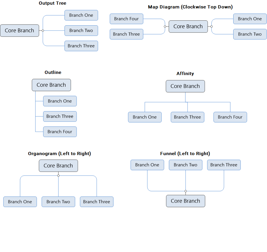 mind map showing the different layout options on mindgenius