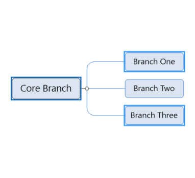 core branch mind map showing three main branches
