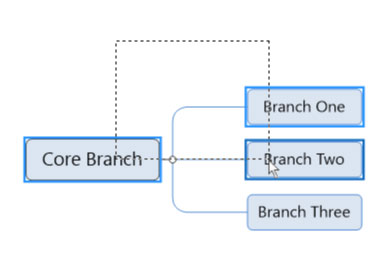 box drawn around the core branch mind map