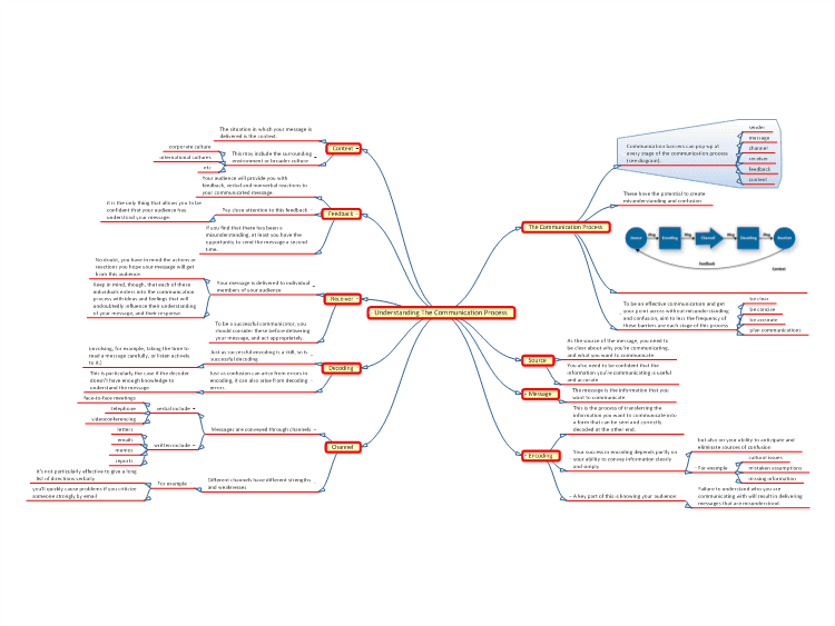 Understanding The Communication Process Mind Map Template | MindGenius ...