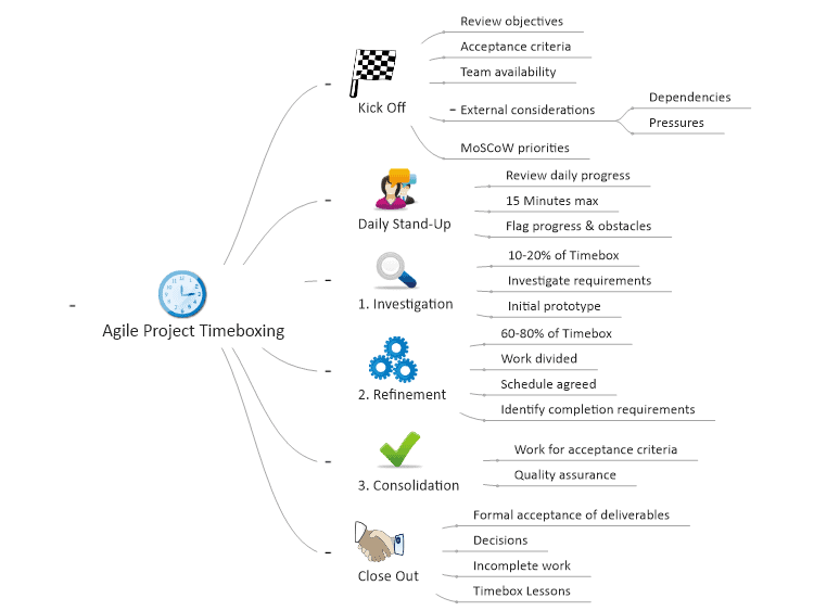 Timeboxing for Agile Projects Mind Map Template MindGenius Mindmaps