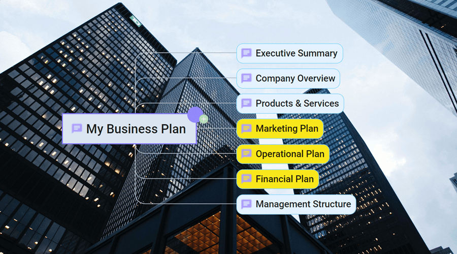 Roadmap to Success: Business Plan Mind Map