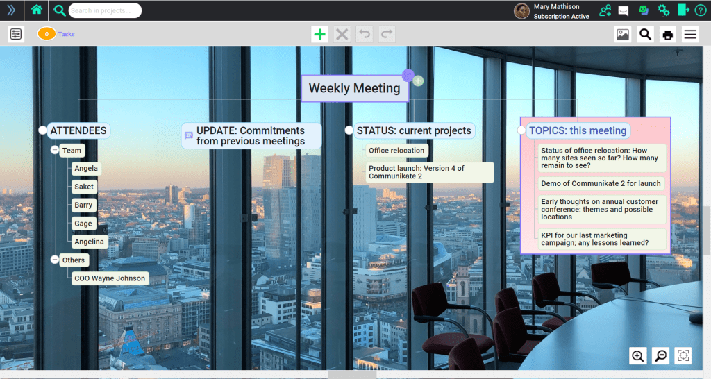 An image of a mind map used tp manage the key actions and status from a weekly meeting