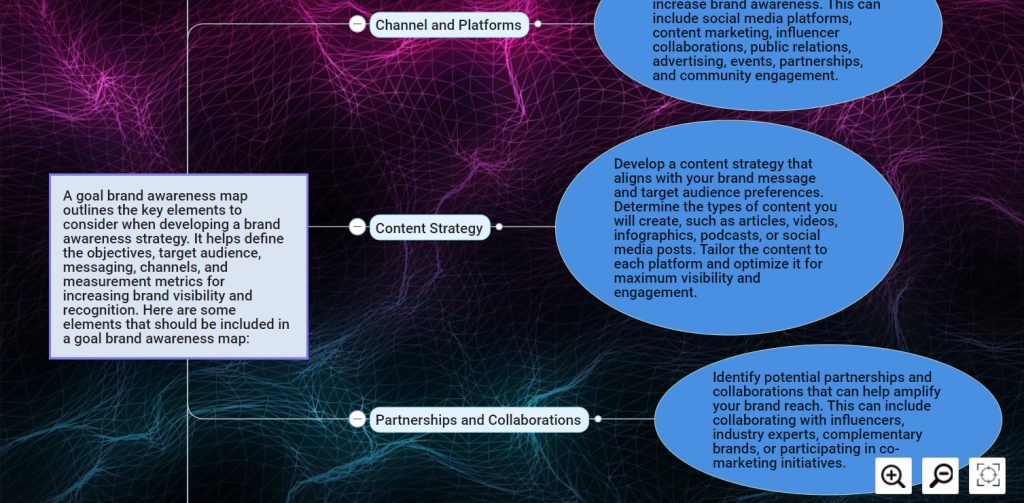 An image presenting a mind map illustrating strategies to enhance brand awareness. The mind map branches into sections covering online and offline tactics, such as social media marketing, content creation, influencer partnerships, events, advertising, and public relations. Each branch further expands into specific actions and platforms to increase brand visibility and engagement. The mind map provides a visual representation of the goals and methods for enhancing brand awareness, facilitating strategic planning and execution of marketing initiatives. It offers a structured overview of key strategies essential for building brand recognition and reputation.