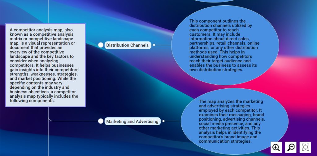 An image displaying a mind map illustrating competitor analysis. The mind map branches into sections covering competitor identification, strengths, weaknesses, market positioning, product offerings, pricing strategies, marketing tactics, and future projections. Each branch further expands into specific competitors, their characteristics, and comparative analysis against the focal business. The mind map provides a visual representation of the competitive landscape, facilitating strategic decision-making and identifying opportunities for differentiation. It offers a structured overview of key factors essential for understanding and responding to competitive dynamics within the market.