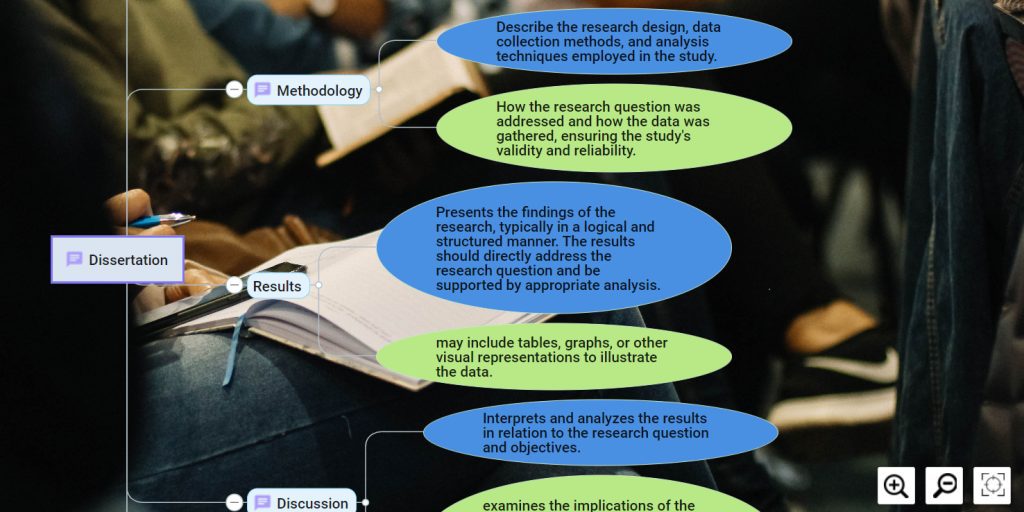 An image depicting a mind map outlining a dissertation structure. The mind map branches into sections covering the introduction, literature review, research methodology, findings, analysis, discussion, conclusions, and references. Each branch expands into subtopics, key arguments, supporting evidence, and theoretical frameworks. The mind map provides a visual overview of the dissertation's organization and content, aiding in the planning and development process. It offers a structured representation of the research project, facilitating coherence and alignment with academic standards