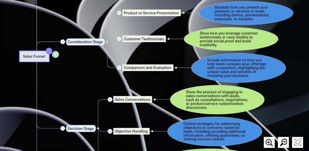 An image depicting a mind map illustrating a sales funnel. The mind map outlines the stages of the sales process, including lead generation, lead qualification, prospect nurturing, sales presentation, negotiation, and closing. Each stage is interconnected, demonstrating the flow of leads through the funnel and highlighting key strategies and activities associated with each stage. The mind map provides a visual representation of the sales journey, aiding in understanding and optimizing the sales process